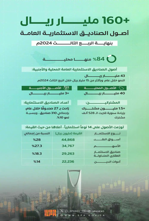 الموضوع 'أصول الصناديق الاستثمارية العامة تتجاوز الـ«160» مليار ريال بنهاية الربع الثالث 2024م'