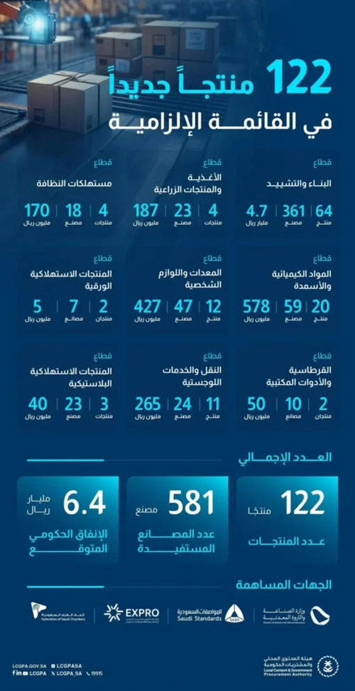 الموضوع 'هيئة المحتوى المحلي تُعلن إضافة 122 منتجًا في القائمة الإلزامية'